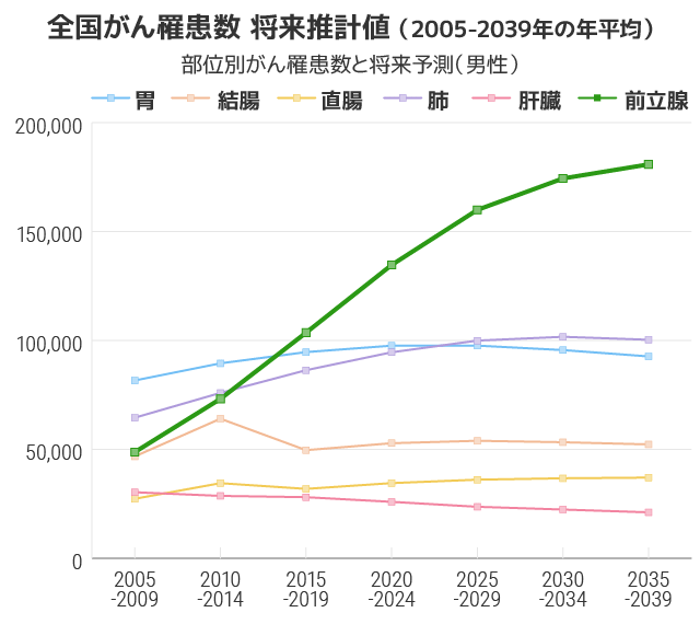 全国がん罹患数　将来推計値（2005-2039年の年平均）部位別がん罹患数と将来予測（男性）